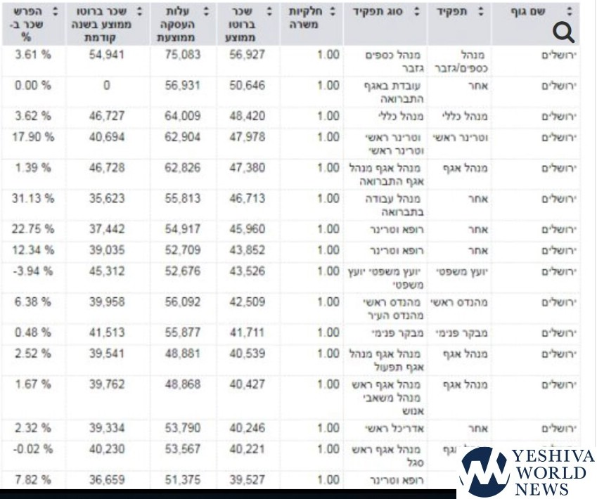 Some Of The Salaries Taxpayers Are Covering At Jerusalem City Hall